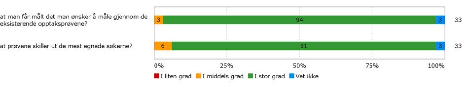 Evaluering av opptaksprøvene 2014 System for sikring og utvikling av utdanningskvalitet 2. Resultater - Juryevaluering 34 skjema ble levert fra juryene.