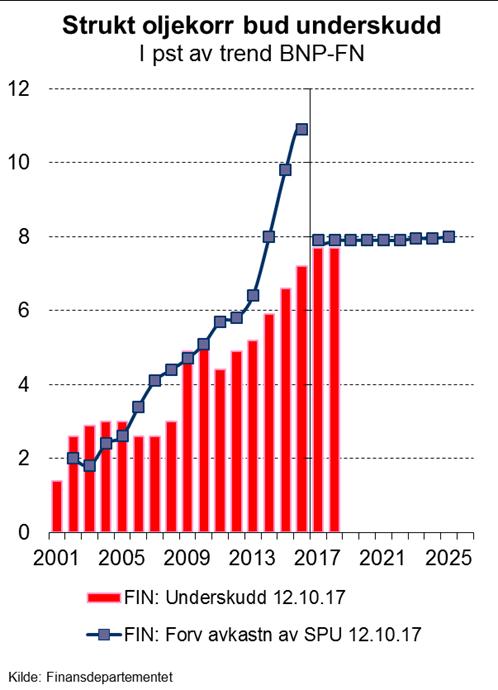 Økende bruk av oljepenger har stimulert aktiviteten over hele landet, men nå endres kursen, med konsekvenser også for kommunene Oljepengebruken øker med 6 mrd i 2018 etter 4 år med om lag 20 mrd