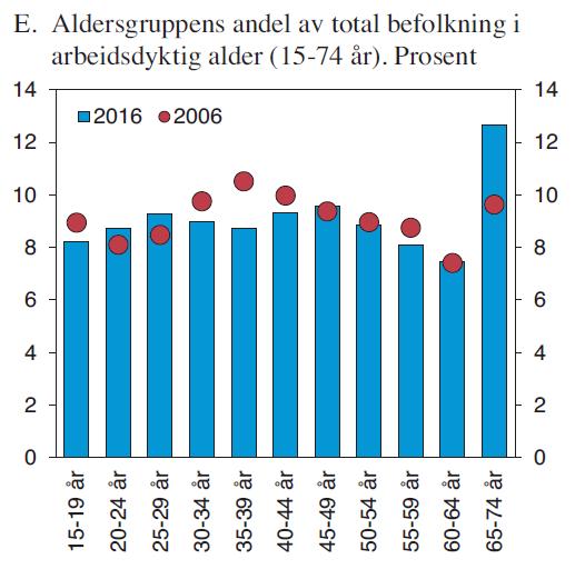 Utviklingen av sysselsettingsraten