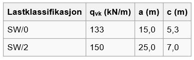 FORPROSJEKT E136 Stuguflåten jernbanebru Prosjekt nr 1729 Rev 25.8.217 side 1(23) RH 5 LASTBEREGNINGER Som en forenkling er kun egenlast, vertikale trafikklaster og temperaturlast betraktet.