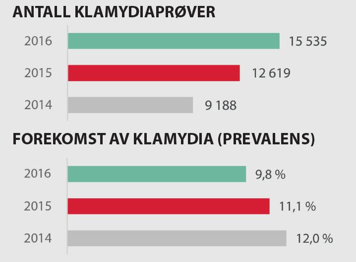 Klamydia