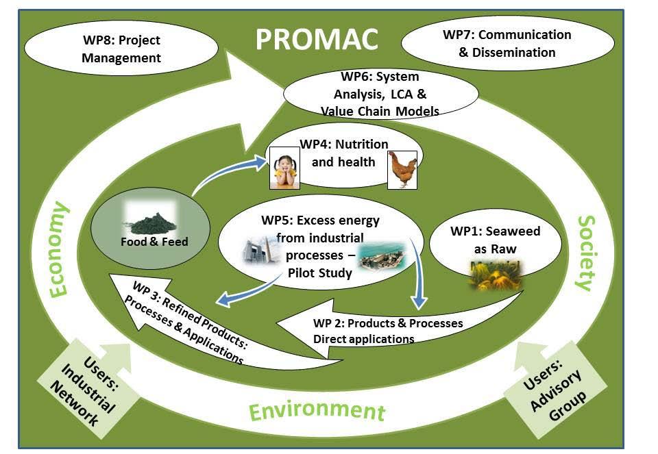 PROMAC Energieffektiv prosessering