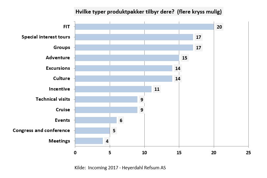 5 Produkter 5.1 Hvilke produktpakker tilbys? Figuren nedenfor viser hvilke typer produktpakker operatørene tilbyr.