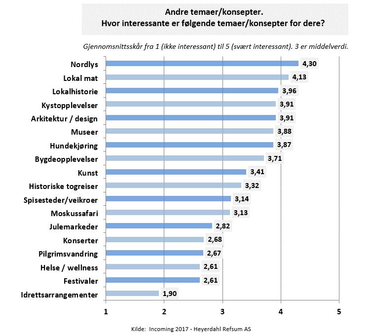 5.4 Andre temaer/konsepter Figuren nedenfor viser operatørenes interesse for andre tema/konsepter enn dem som er nevnt i Avsnitt 5.1 om produktpakker og Avsnitt 5.2 om produkter.