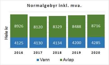 15 Gebyrer og bærekraft Dagens gebyrnivå, med de rammebetingelsene som er kjent, er riktig for Aurskog-Høland kommune.