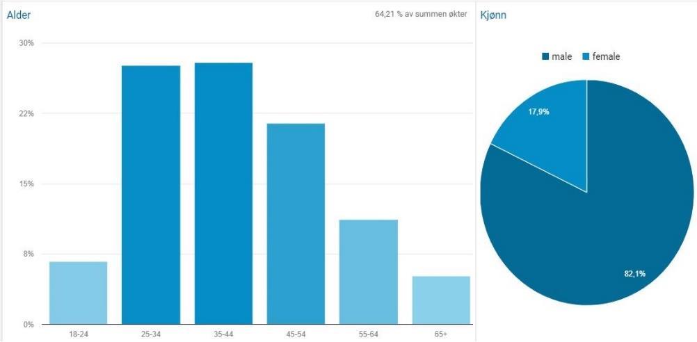 Hvem er mine lesere og hvor bor de? Nesten 55 000 er fra Oslo, Akershus og Østfold. Av 103 000 unike besøkende er 96 255 fra Norge. Besøk fra Sverige og Danmark øker.