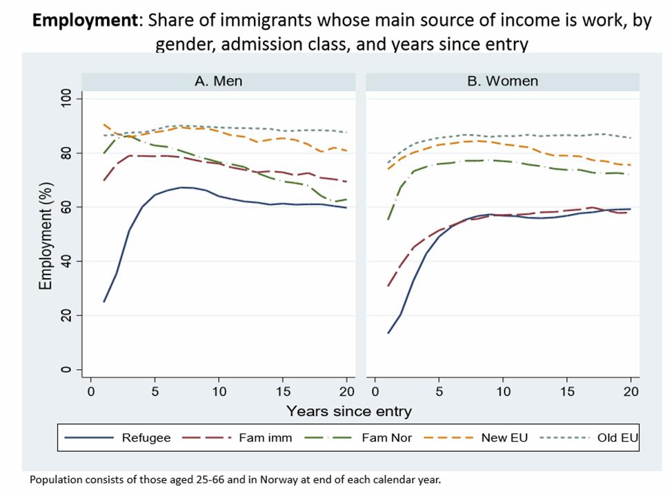 Integrering i arbeidsmarkedet med økt botid Flyktninger har svært lav sysselsetting like etter ankomst Introduksjonsprogram 0-2 år Deretter rask integrasjon fra 2-10 år Sysselsettingen synker for