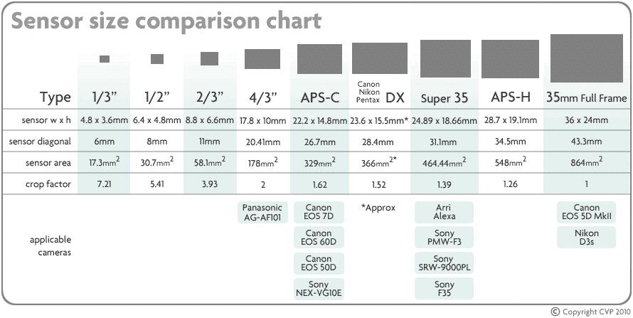 Crop factor of the