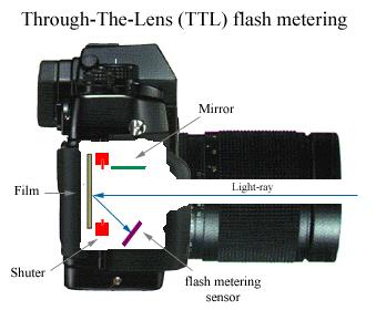 Bruk av Flash Manuell TTL ETTL Through-the