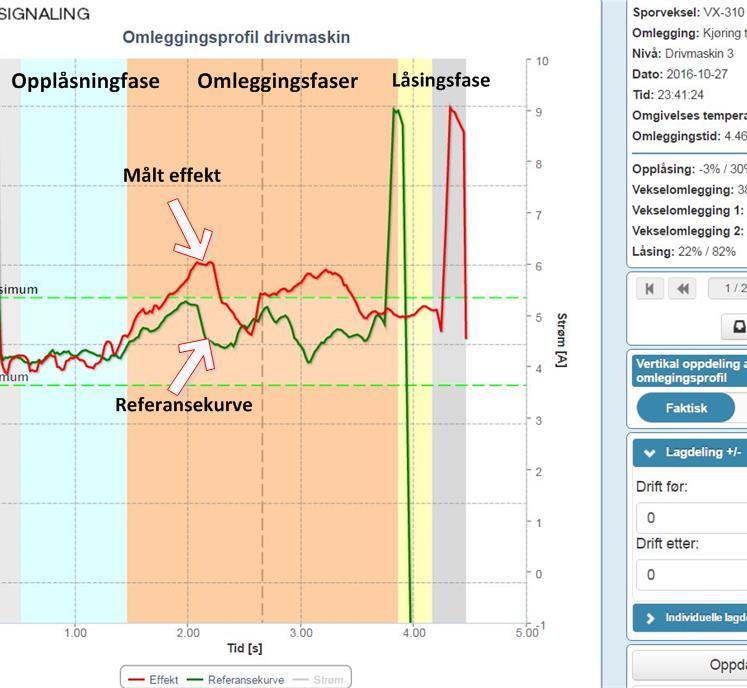 Tilstandsovervåkning for å finne feil før feilen blir stoppende og derved redusere forsinkelsestimer Måling av strømtrekk (effekt) og tid for hver omlegging Måler tilstand i forhold til egen definert