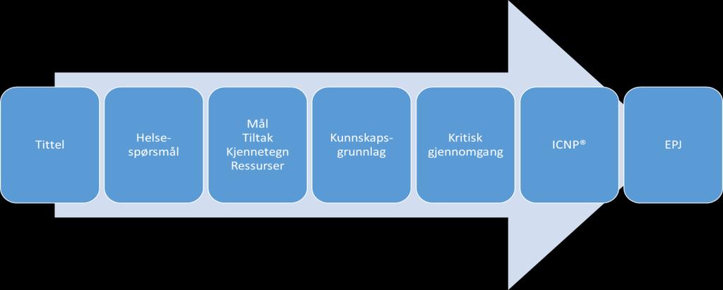 3.1.1 Metodikk for utvikling av kunnskapsbaserte veiledende planer Relatert til delmål 5 Samme metodikk ble anvendt i utviklingen av kunnskapsbaserte veiledende planer versjon 1 og 2 og i utviklingen