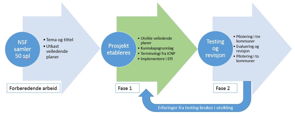 Figur 3: Utvikling av veiledende planer, iterativ prosess. Erfaringene fra pilotene tas tilbake til videre utvikling av planene 3.1.2.1. Fase 1. Utvikling, koding i ICNP og implementering i EPJ.