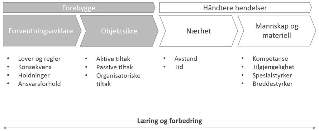 Lofoten brann- og redningsvesen 9 Konklusjoner og anbefalinger Figur 22: Sammenhenger for brannvesen robusthet En forutsetning for å lykkes med å styrke beredskapsutøvelsen er således en trinnvis