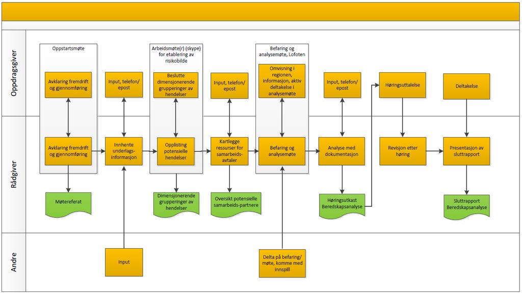 Lofoten brann- og redningsvesen 1 Innledning 1.5 Organisering og gjennomføring av arbeidet Figuren nedenfor gir en skjematisk oppstilling av arbeidsprosessen i dette oppdraget. Figur 7.
