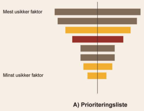 Kapittel 3: Teori Suksessiv Kalkulasjon En annen måte å ta høyde for usikkerhet i prosjektet er å kvantifisere usikkerheten ved å benytte stokastiske estimeringsmetoder, som innebærer å tilegne en