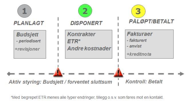 Kapittel 4: Resultater Kostnadsinformasjonen som hentes inn vil samles etter den prosjektnedbrytningsstrukturen som er skapt for det aktuelle prosjektet.