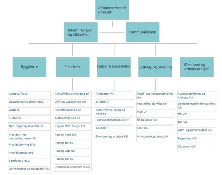 ØKONOMI/CONTROLLER 46 = antall årsverk ansatte 2 = antall årsverk innleide 54 = antall hoder (totalt) Grad av struktur Strategisk (Hva) Taktisk (Hvordan) Finnes det overordnede mål og strategier?