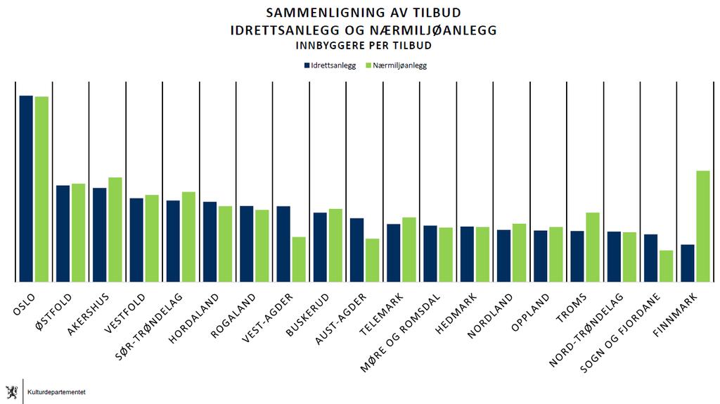 2.11 Nærmiljøanlegg Nærmiljøanlegg er mindre utendørsanlegg for egenorganisert, fysisk aktivitet, beliggende i tilknytning til bo- og/eller aktivitetsområder.