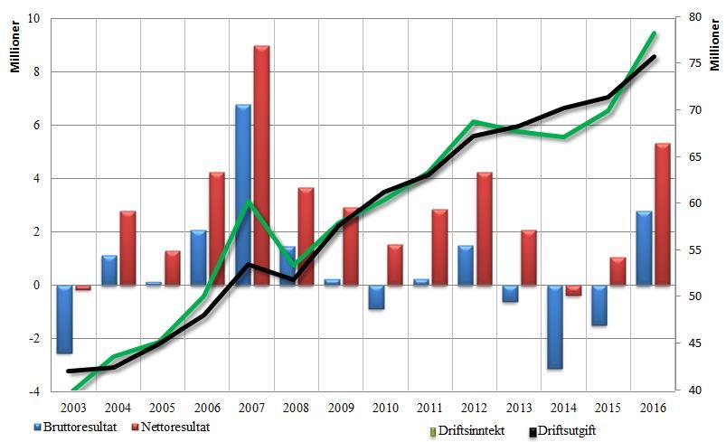 3 Kommentarar til økonomiplanen 3.1 Innleiing Budsjettkommentarane gjev eit kort historisk oversyn, samt ei forklaring til dei konkrete talpostane i økonomiplanen. 3.2 Kort om historikk og status 3.