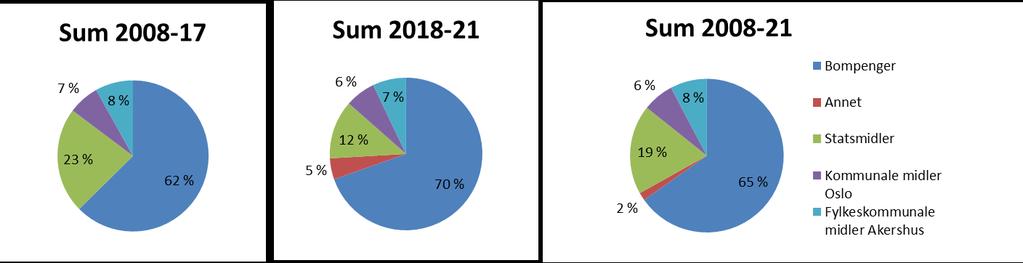 VEDLEGG 3 Økonomiske rammer 2008 2021 Tabellen under viser økonomiske rammer for ulike finansieringskilder i Oslopakke 3 for perioden 2008 17, for forslag til Handlingsprogram Oslopakke 3 2018 21 og