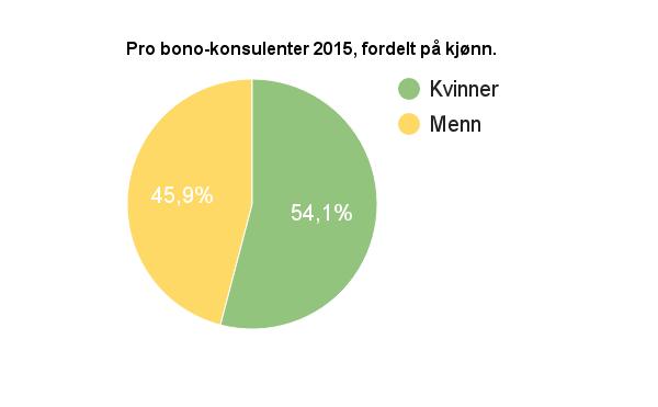 Being successful for someone else Redegjørelse for årsregnskapet Driftsinntektene i 2016 var kr 1 526 252 som er en økning på 32% fra forrige år.