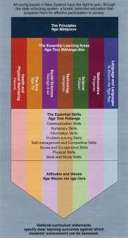 Prinsipper Læringsmål i New Zealands nasjonale læreplan Grunnleggende læringsområder Grunnleggende ferdigheter Holdninger og verdier Hva slags kompetanse trenger barn og unge for å mestre framtidens