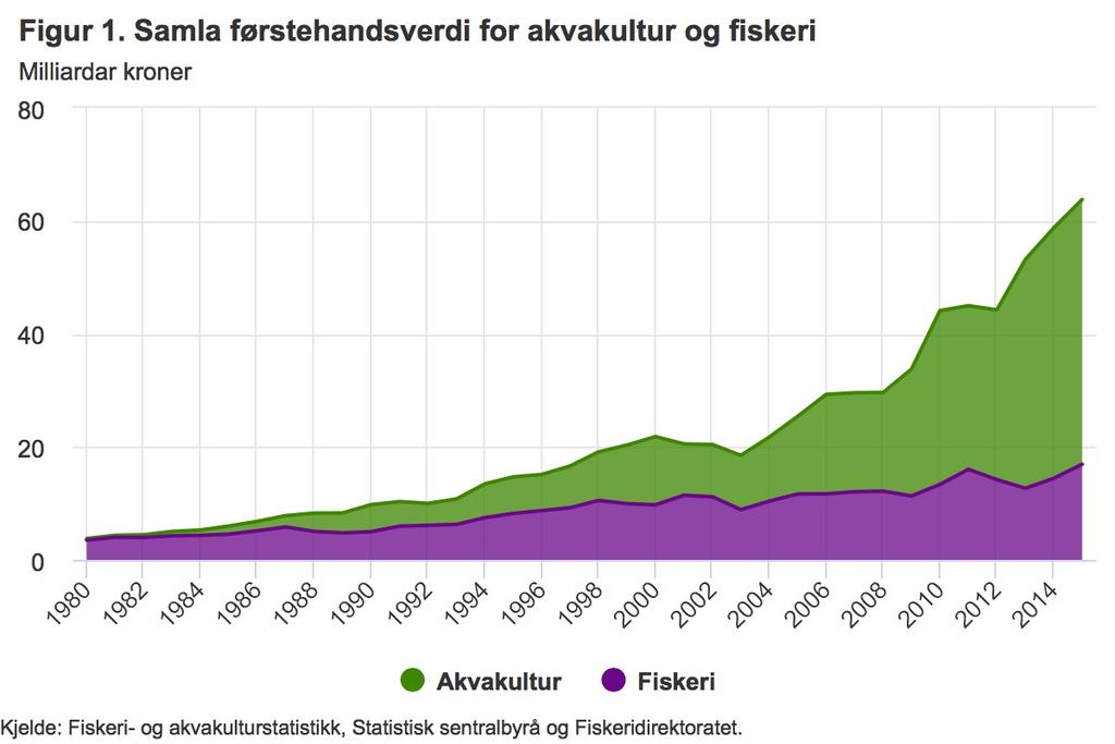 Norsk fiskeri