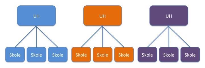 Figur 1: Utvalget i de tre casene I Case A og Case B har vi gjennomført semi-strukturerte fokusgruppeintervju (Kvale & Brinkman, 2009) med UH-ansatte (se figur 1 ovenfor).