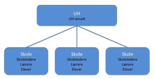 trinn) - semi-strukturert intervju med hovedinformant - observasjon av og fokusgruppeintervju med team hvor hovedinformant er medlem - fokusgruppeintervju med tre (3) elever i tre (3) homogene