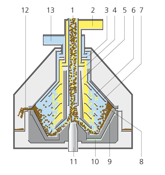 Figur 2.3: Kremostseparator. 1.