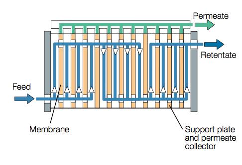plate- og rammedesign. Dette er et design lignende en platevarmeveksler. Den har av flere lag med membraner og støtteplater til membranen i rekke.