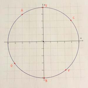 Oppgave 14 (1,5 poeng) Nettkode: E 4BIM I koordinatsystemet nedenfor er det tegnet en sirkel med sentrum i origo og radius. 1. Marker disse punktene på sirkelen: 2. Trekk linjene og.