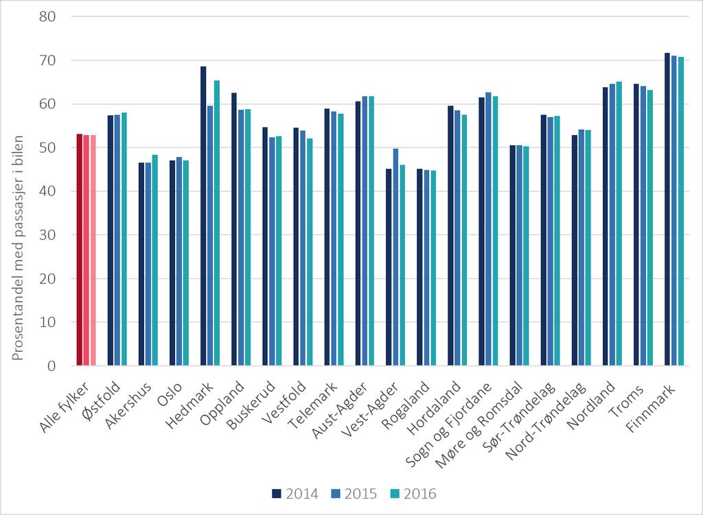 Figur 2.6: Prosentandel av kjørte drosje-kilometer med passasjer i bilen, fylkesfordelt. 2014-16.