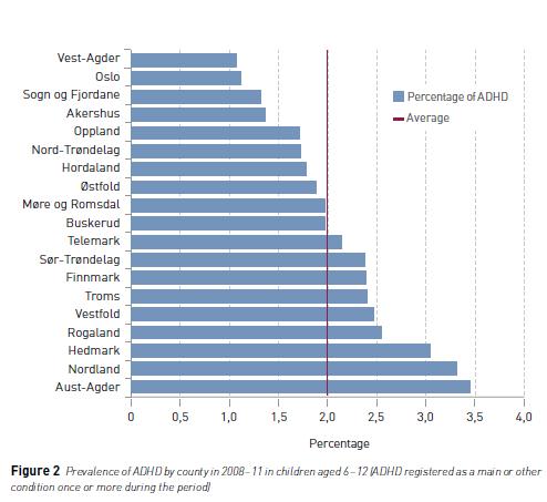 Prevalence of pediatric ADHD in Norwegian counties From 1.6% to 3.