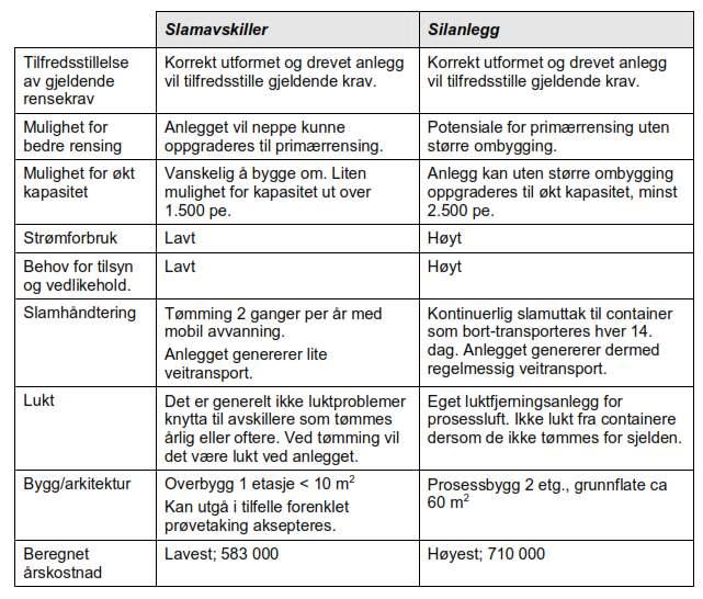 Valg av renseprosess Silanlegg eller slamavskiller?