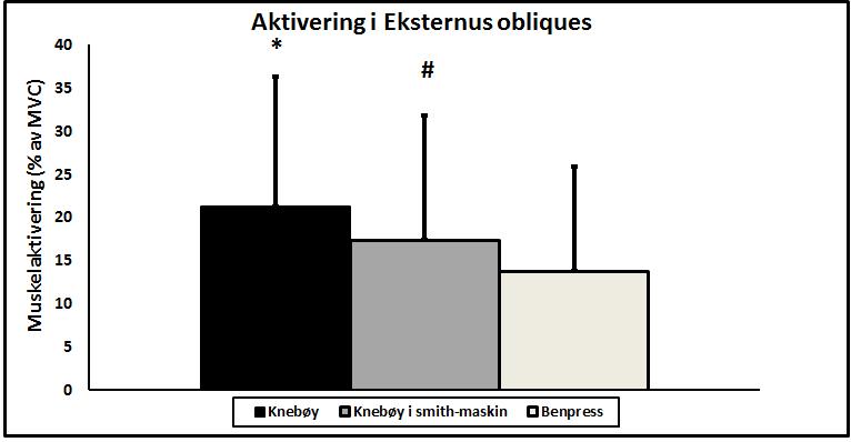 4.2 Eksternus obliqus Analysene viste ingen statistiske forskjeller ved gjennomføring av knebøy sammenlignet med knebøy i smith-maskin(21,22 ± 14,98 % vs. 17,35± 14,36 %, p=0.196)(figur7).