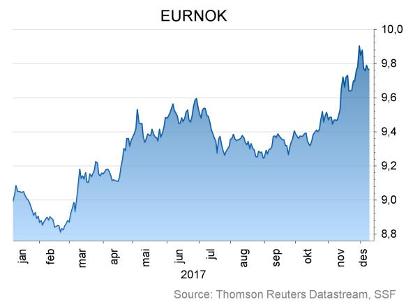 Valutamarknaden Den historiske samanhengen mellom oljeprisen og den norske krona har vore fråverande sidan sumaren.