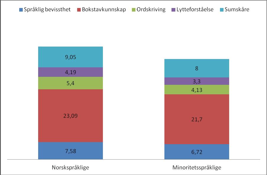 Figur 4. Norskspråklige sterke elevers gjennomsnitt, sett opp mot minoritetsspråklige sterke elevers gjennomsnitt. 7.