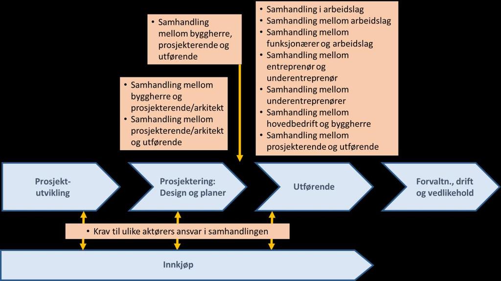 Figur 1. Ulike former for samhandling i BA-prosjekter.