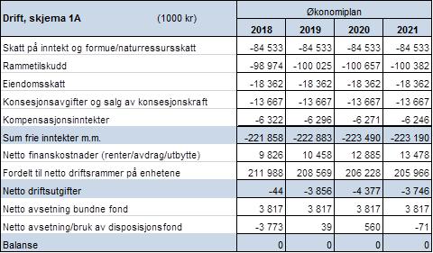 Formannskapets forslag, med de justeringer som følger av vedtatte forslag fra Arbeiderpartiet og rådmannen, ble enstemmig vedtatt.