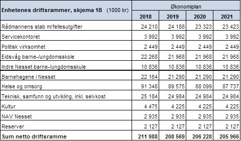 Drift 1.1. Årsbudsjett/økonomiplan vedtas med følgende hovedtall for driftsbudsjettet.