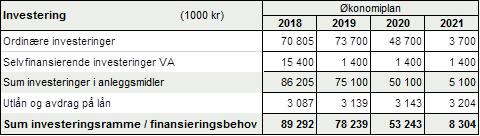 2.2. Finansiering av investeringer Investeringene vedtas finansiert slik: 2.3. Økonomiplanens første år gjelder som årsbudsjett for 2018. 2.4.