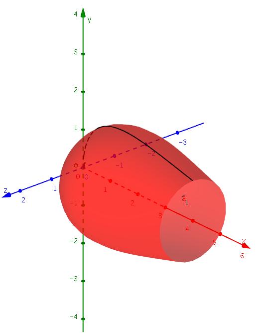 Dette får du til ved å høyreklikke i Grafikkfelt 3D, velge egenskaper og så hake av for y-akse