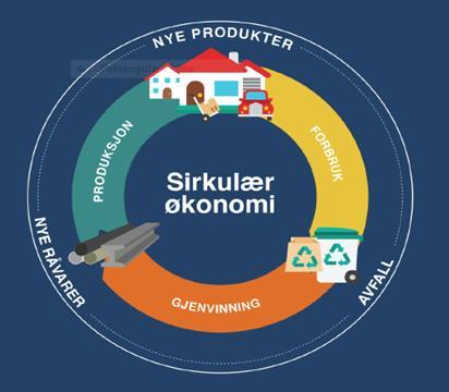 Sektoren står overfor et Grønt Skifte, sirkulær økonomi I Norge skal vi gå fra 37 til 65 % materialgjenvinning innen 2030-50% innen 2020 vårt mål er 55% - 60%