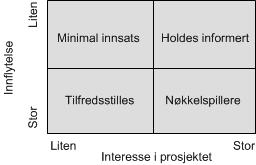 Innflytelse Interessentanalyse matrise - innflytelse og interesse Minimal innsats Holdes informert