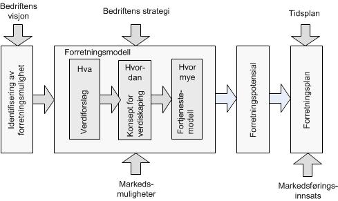 Når man arbeider med forretningsmodellen Bedriftens visjon og strategi målt mot markedets muligheter. 1 2 3 4 Derfor!