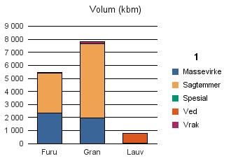 1026 ÅSERAL Furu 2 349 3 034 38 15 5 436 Gran 1 980 5 695 150 7 825 Lauv 22 10 746 778 Sum: 4 351 8