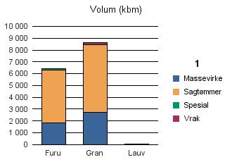 1014 VENNESLA Furu 1 831 4 464 124 4 6 423 Gran 2 728 5 726 169 8 623 Lauv 42 6 48 Sum: 4 601