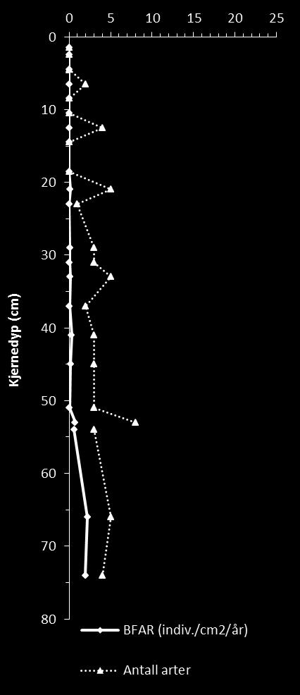 Stasjon HIH - 4 (20 m) 2012 1986 (? 1900) Fig. 4. Venstre: Foraminiferakkumulasjon og artsantall i sedimentene fra kjernene HIH-4- C/A (20 m vanndyp).