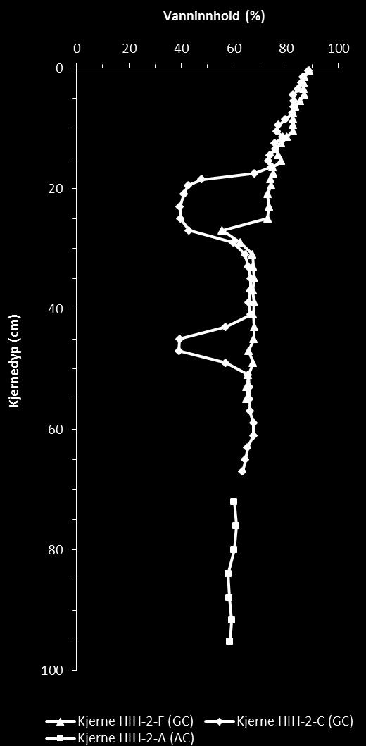 Vanninnholdet i kjernene fra stasjon HIH-2 viste en generelt økende trend fra ca. 60 % i nedre til > 85 % i øvre del (Fig. 5).